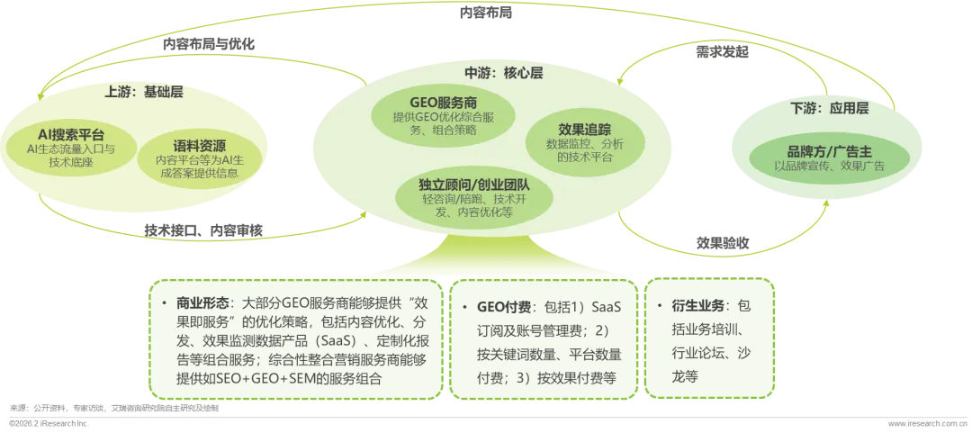 GEO 内容布局